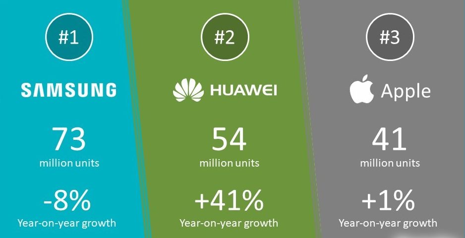 [:en]Huawei overtakes Apple as world No. 2 smartphone seller[:]